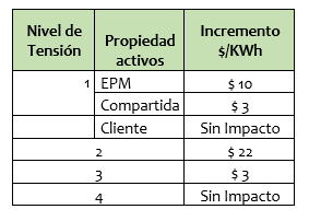 imagen de tabla de cargo de Distribución